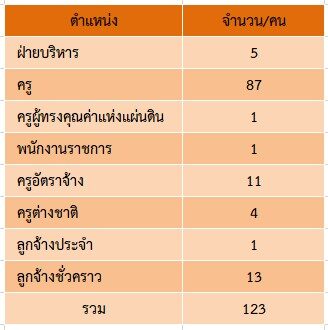บุคลากร166